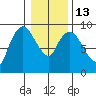 Nahcotta tide chart for Friday, January 13, 2023