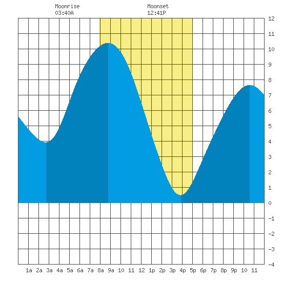 Nahcotta tide chart for Tuesday, January 17, 2023
