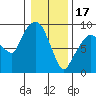 Nahcotta tide chart for Tuesday, January 17, 2023
