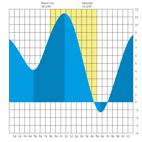 Nahcotta tide chart for Thursday, January 19, 2023