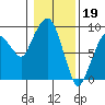 Nahcotta tide chart for Thursday, January 19, 2023