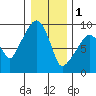 Nahcotta tide chart for Sunday, January 1, 2023