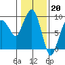Nahcotta tide chart for Friday, January 20, 2023