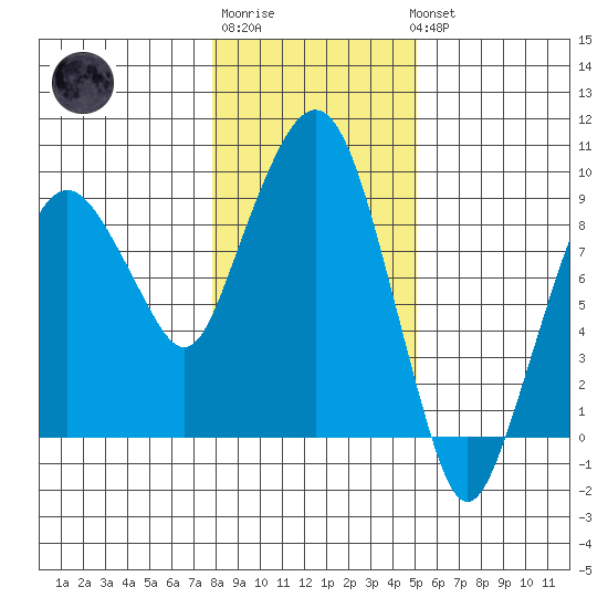 Nahcotta tide chart for Saturday, January 21, 2023