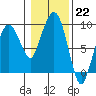 Nahcotta tide chart for Sunday, January 22, 2023