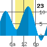 Nahcotta tide chart for Monday, January 23, 2023