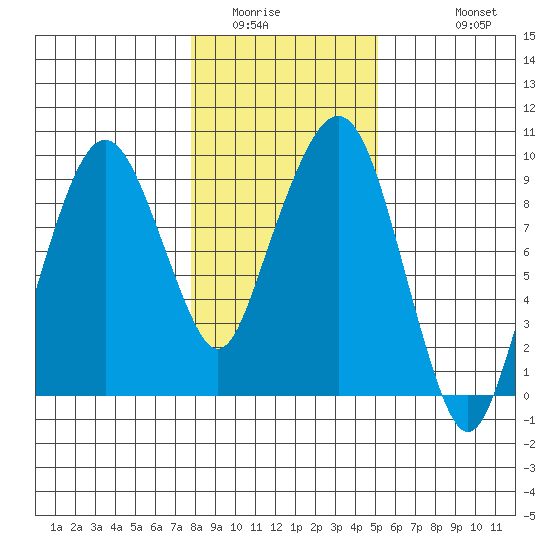Nahcotta tide chart for Tuesday, January 24, 2023