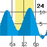 Nahcotta tide chart for Tuesday, January 24, 2023