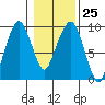 Nahcotta tide chart for Wednesday, January 25, 2023