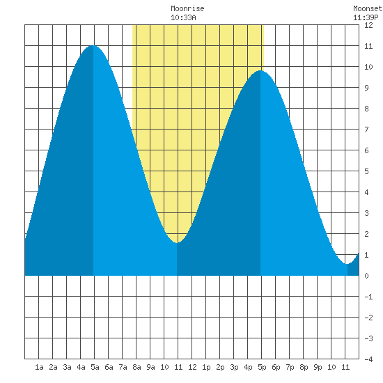 Nahcotta tide chart for Thursday, January 26, 2023