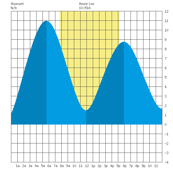 Nahcotta tide chart for Friday, January 27, 2023