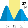 Nahcotta tide chart for Friday, January 27, 2023