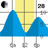 Nahcotta tide chart for Saturday, January 28, 2023