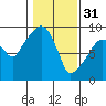 Nahcotta tide chart for Tuesday, January 31, 2023
