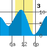 Nahcotta tide chart for Tuesday, January 3, 2023