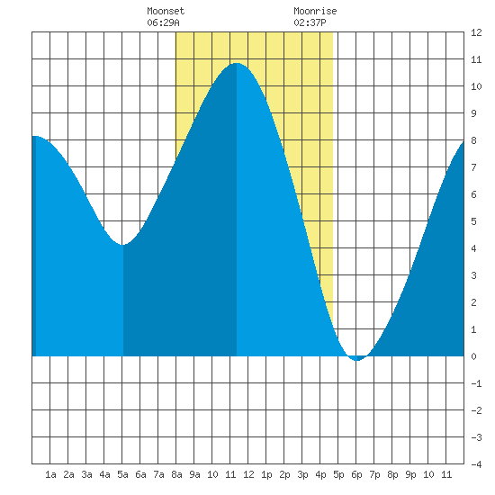Nahcotta tide chart for Wednesday, January 4, 2023