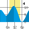 Nahcotta tide chart for Wednesday, January 4, 2023
