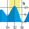 Nahcotta tide chart for Thursday, January 5, 2023