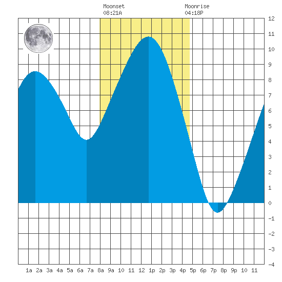 Nahcotta tide chart for Friday, January 6, 2023
