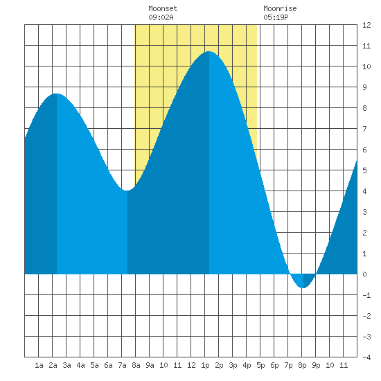 Nahcotta tide chart for Saturday, January 7, 2023