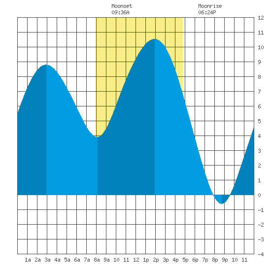 Nahcotta tide chart for Sunday, January 8, 2023