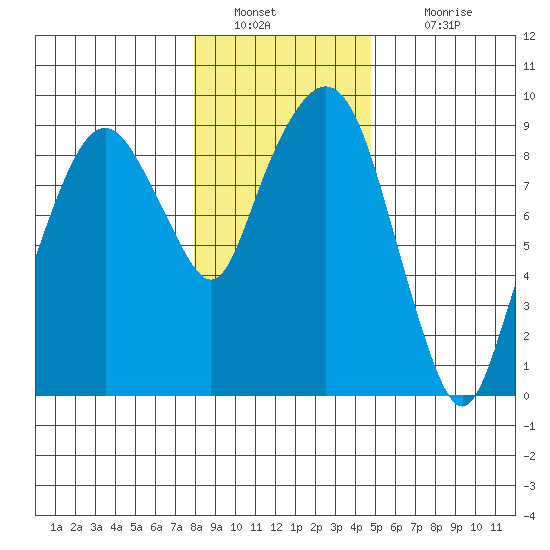 Nahcotta tide chart for Monday, January 9, 2023