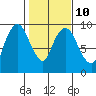 Nahcotta tide chart for Friday, February 10, 2023