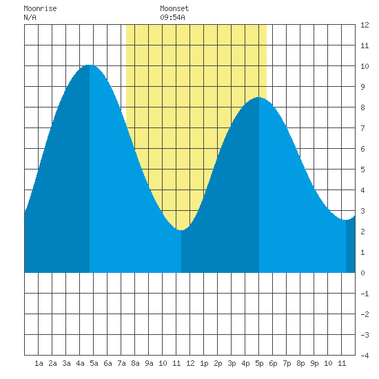 Nahcotta tide chart for Saturday, February 11, 2023