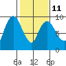 Nahcotta tide chart for Saturday, February 11, 2023