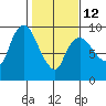 Nahcotta tide chart for Sunday, February 12, 2023