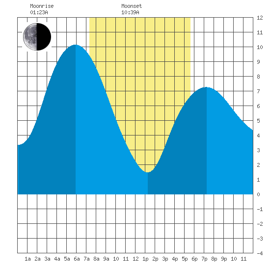 Nahcotta tide chart for Monday, February 13, 2023