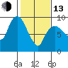 Nahcotta tide chart for Monday, February 13, 2023