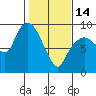Nahcotta tide chart for Tuesday, February 14, 2023