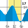 Nahcotta tide chart for Friday, February 17, 2023