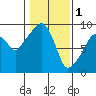 Nahcotta tide chart for Wednesday, February 1, 2023