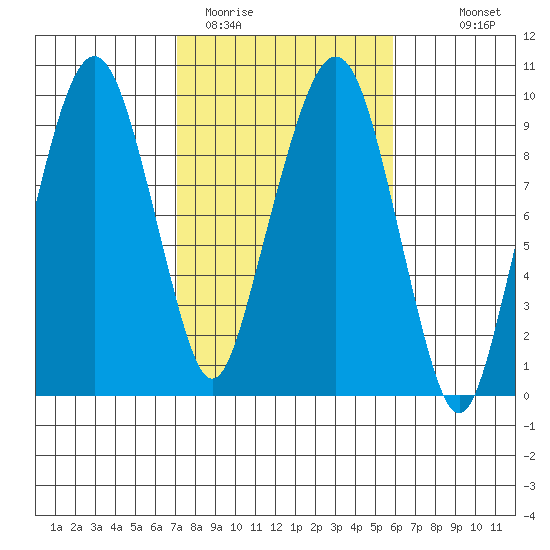 Nahcotta tide chart for Wednesday, February 22, 2023