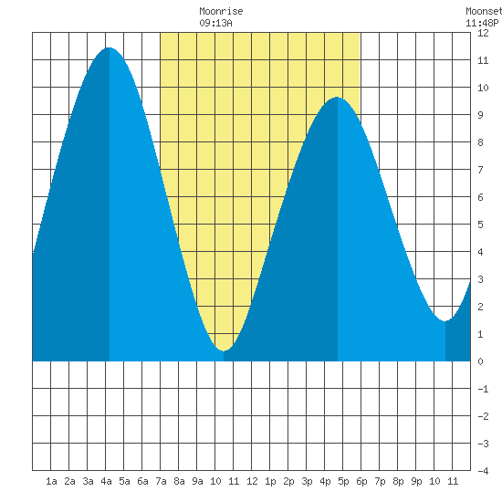 Nahcotta tide chart for Friday, February 24, 2023