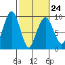 Nahcotta tide chart for Friday, February 24, 2023