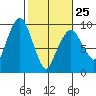 Nahcotta tide chart for Saturday, February 25, 2023