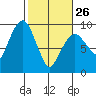 Nahcotta tide chart for Sunday, February 26, 2023