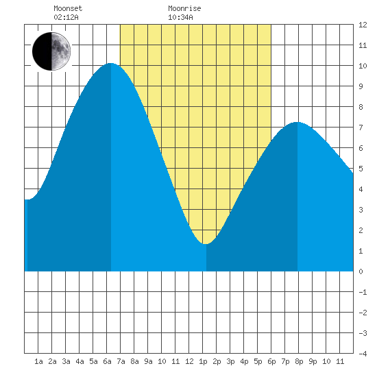 Nahcotta tide chart for Monday, February 27, 2023
