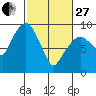 Nahcotta tide chart for Monday, February 27, 2023