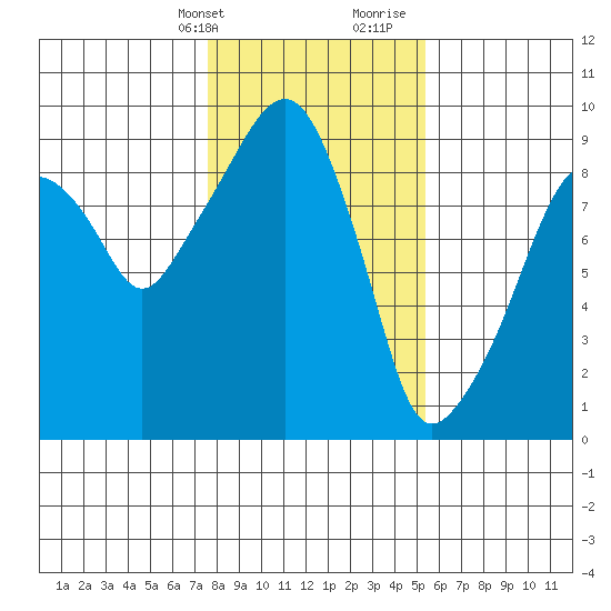 Nahcotta tide chart for Thursday, February 2, 2023