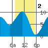Nahcotta tide chart for Thursday, February 2, 2023