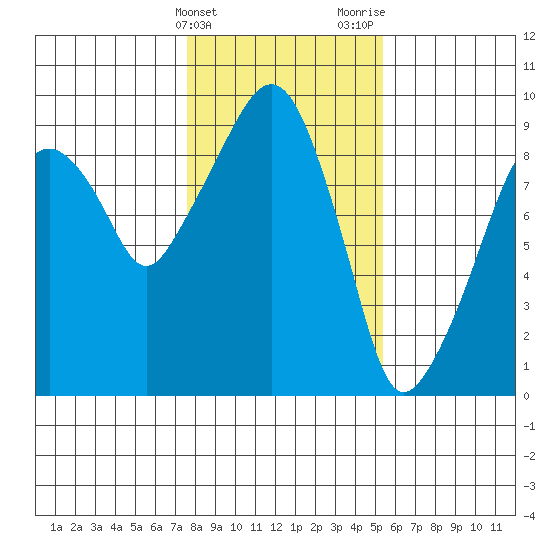 Nahcotta tide chart for Friday, February 3, 2023