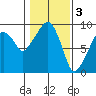 Nahcotta tide chart for Friday, February 3, 2023