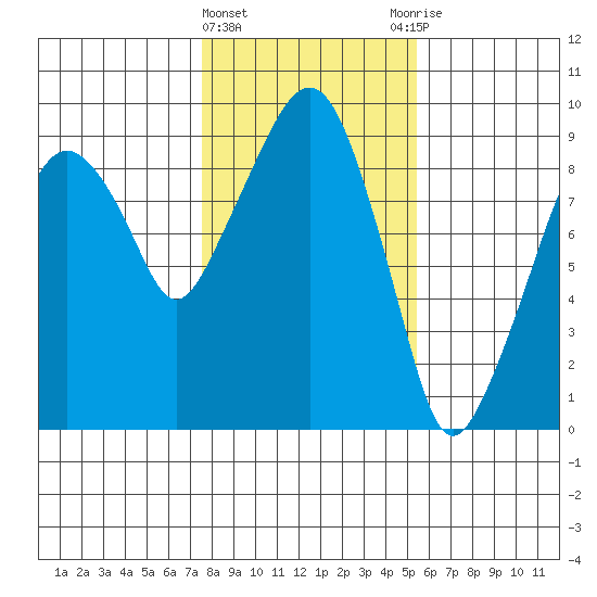Nahcotta tide chart for Saturday, February 4, 2023
