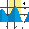 Nahcotta tide chart for Saturday, February 4, 2023