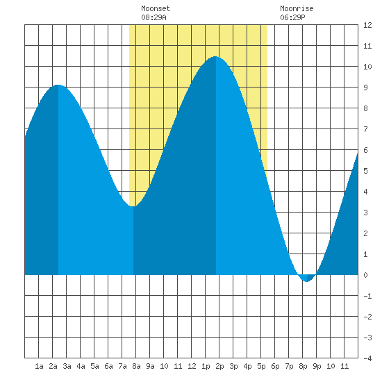 Nahcotta tide chart for Monday, February 6, 2023