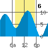 Nahcotta tide chart for Monday, February 6, 2023